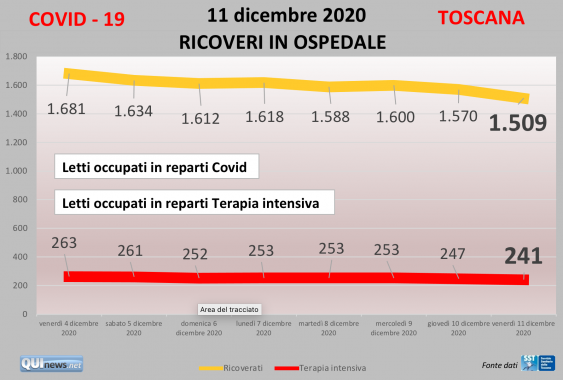 Bollettino 11 dicembre | CORONAVIRUS