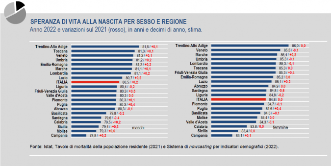 L'aspettativa di vita per uomini e donne grafico